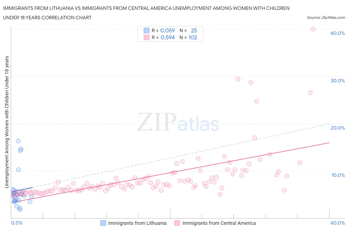 Immigrants from Lithuania vs Immigrants from Central America Unemployment Among Women with Children Under 18 years
