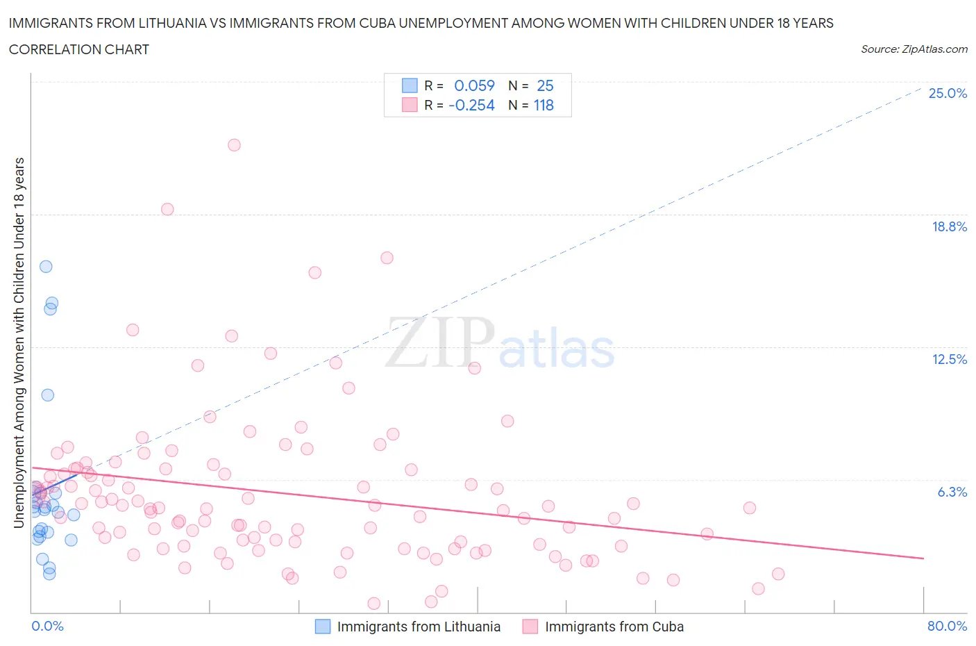 Immigrants from Lithuania vs Immigrants from Cuba Unemployment Among Women with Children Under 18 years