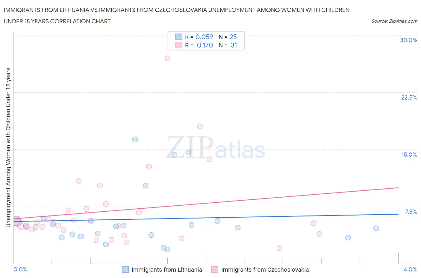 Immigrants from Lithuania vs Immigrants from Czechoslovakia Unemployment Among Women with Children Under 18 years