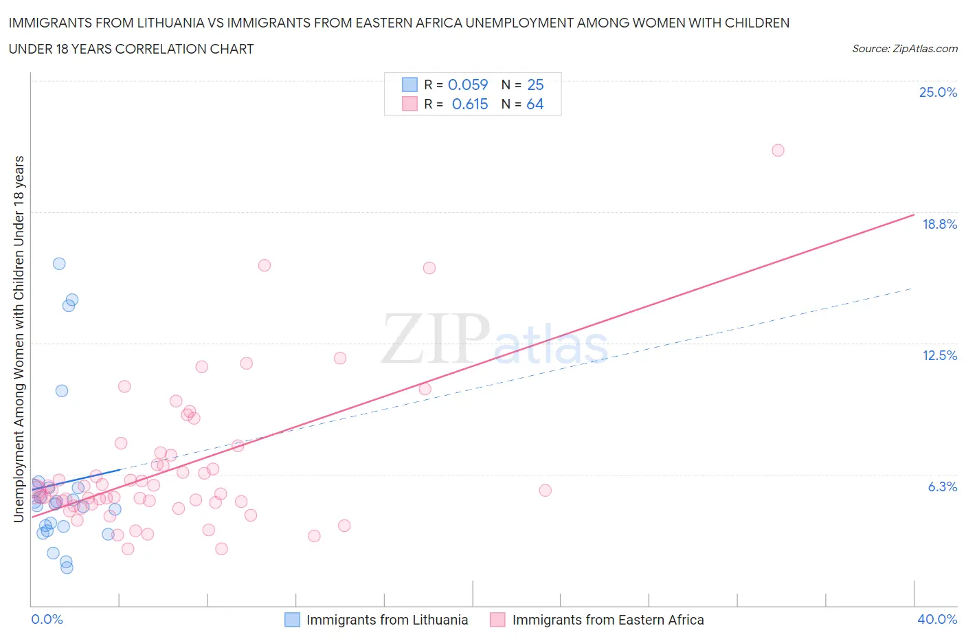 Immigrants from Lithuania vs Immigrants from Eastern Africa Unemployment Among Women with Children Under 18 years
