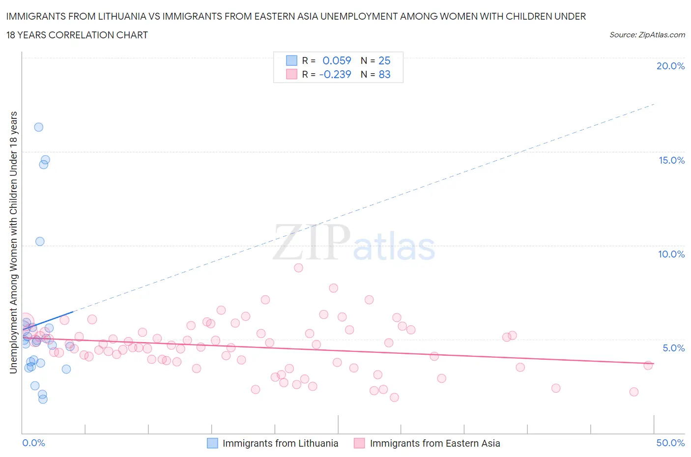 Immigrants from Lithuania vs Immigrants from Eastern Asia Unemployment Among Women with Children Under 18 years