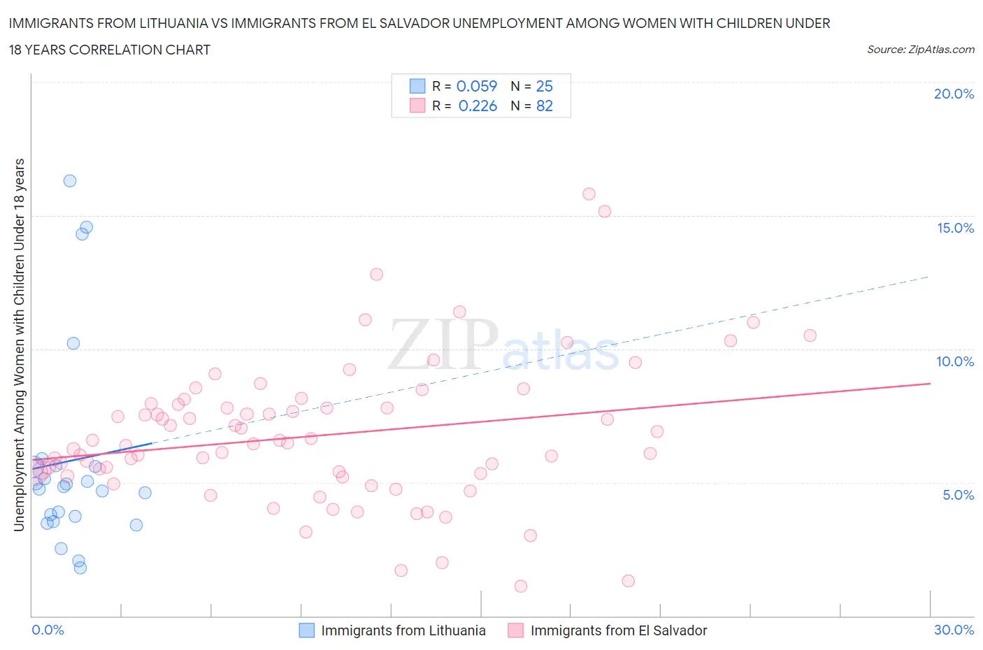 Immigrants from Lithuania vs Immigrants from El Salvador Unemployment Among Women with Children Under 18 years