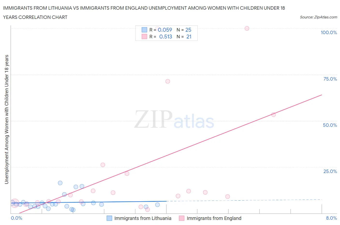 Immigrants from Lithuania vs Immigrants from England Unemployment Among Women with Children Under 18 years