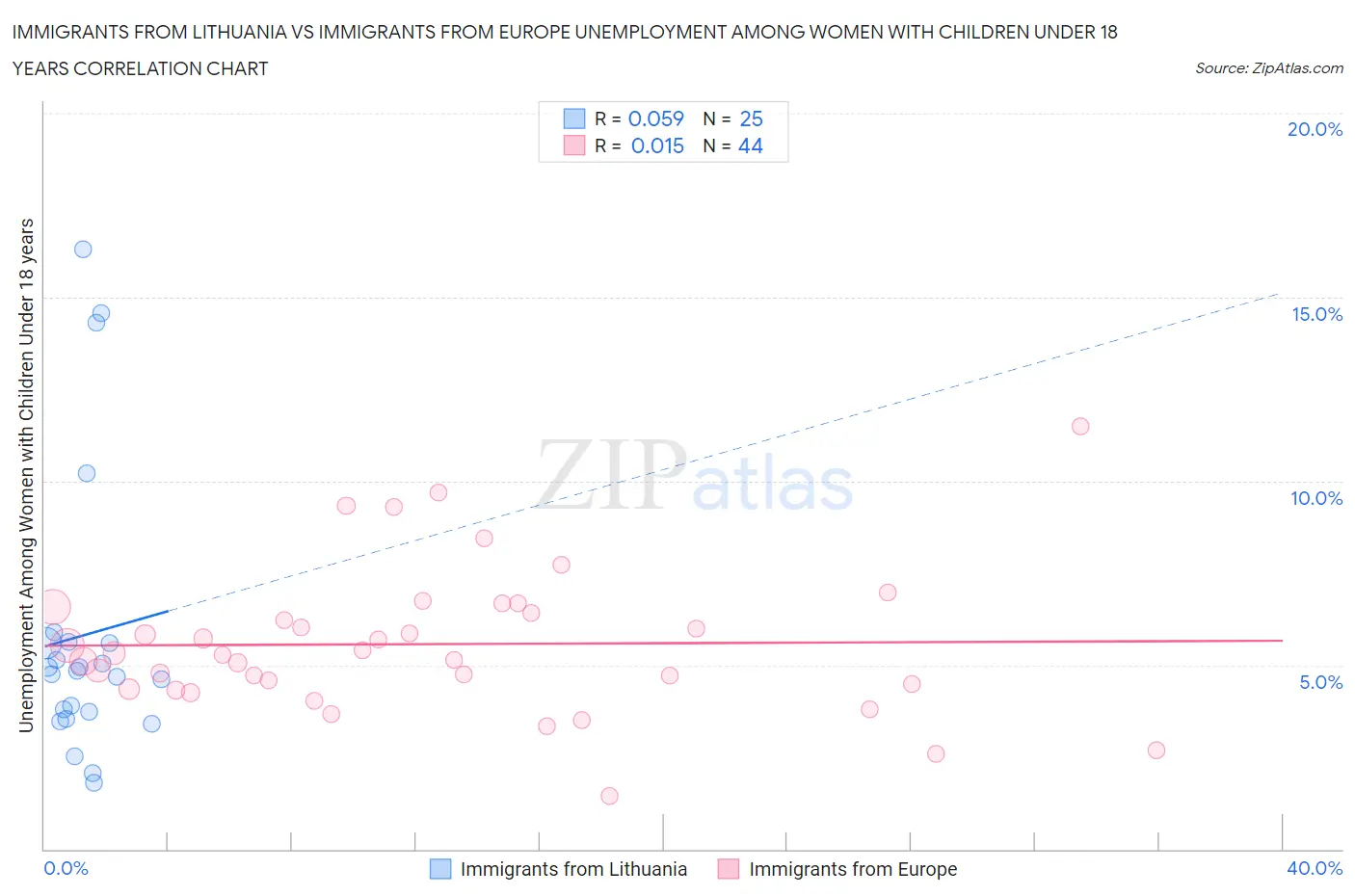 Immigrants from Lithuania vs Immigrants from Europe Unemployment Among Women with Children Under 18 years