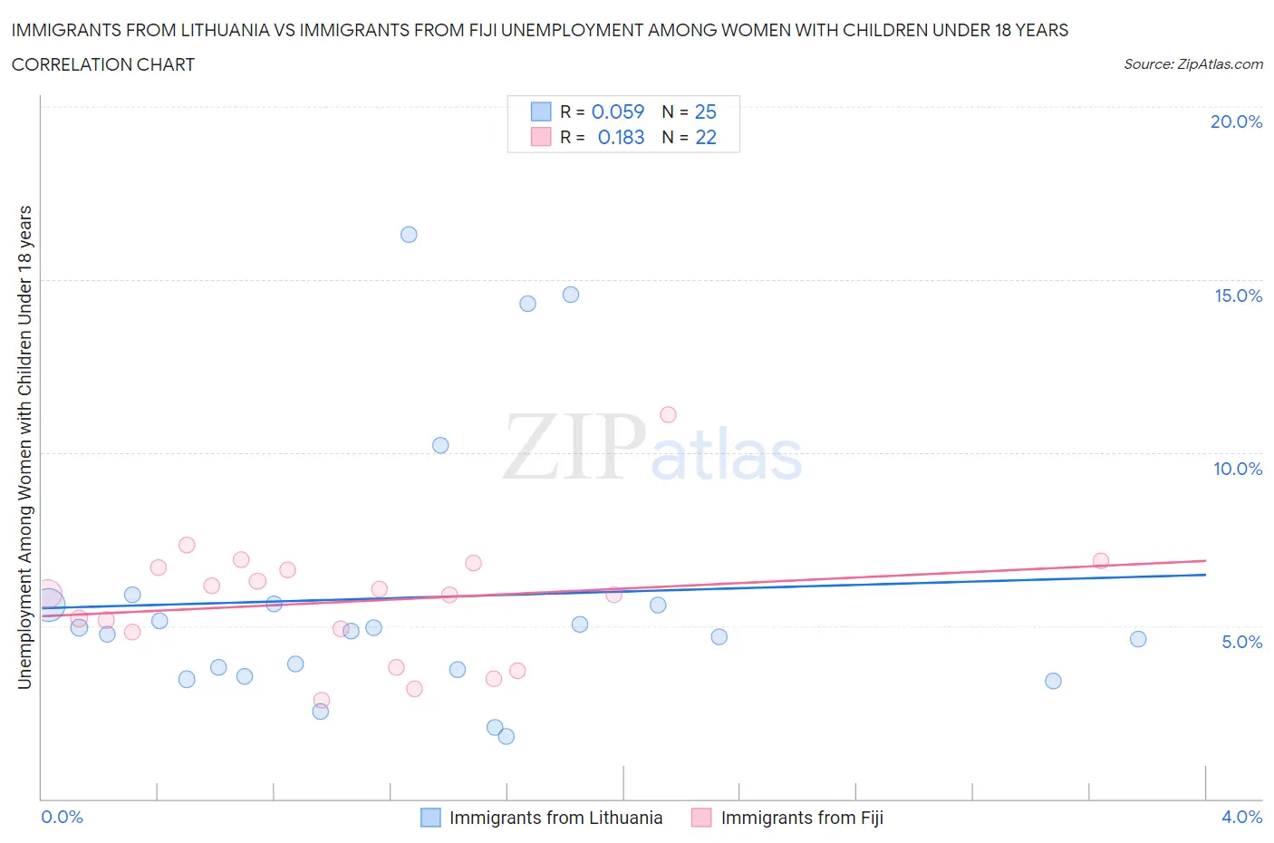 Immigrants from Lithuania vs Immigrants from Fiji Unemployment Among Women with Children Under 18 years