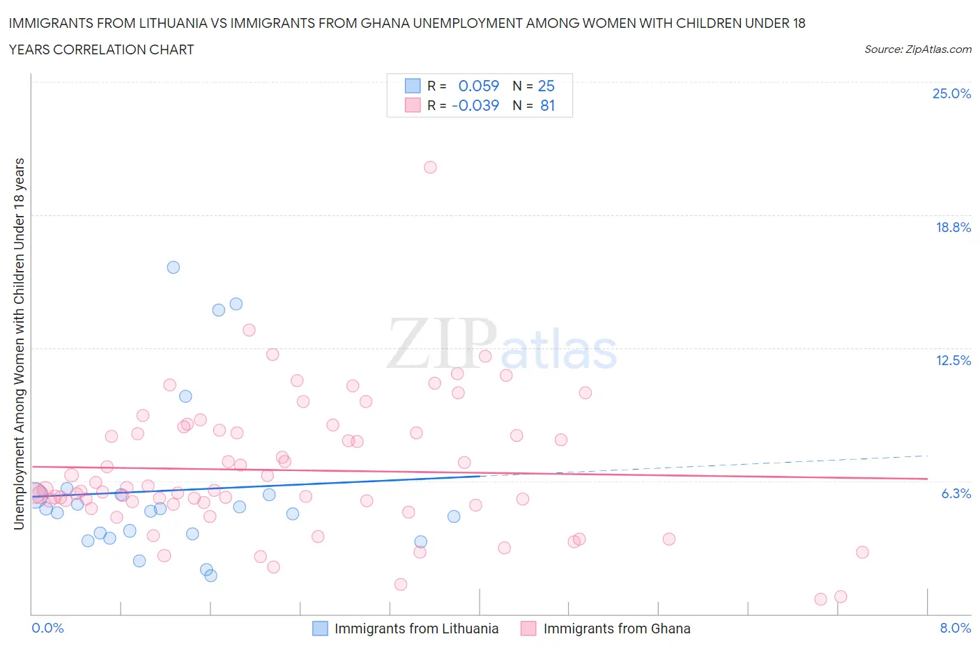 Immigrants from Lithuania vs Immigrants from Ghana Unemployment Among Women with Children Under 18 years