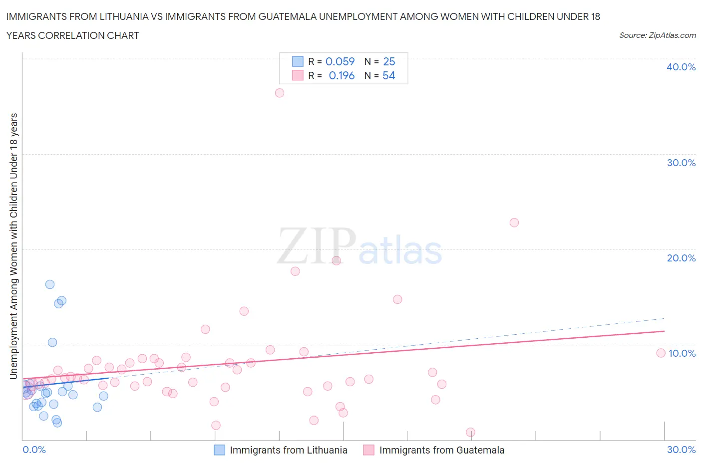 Immigrants from Lithuania vs Immigrants from Guatemala Unemployment Among Women with Children Under 18 years