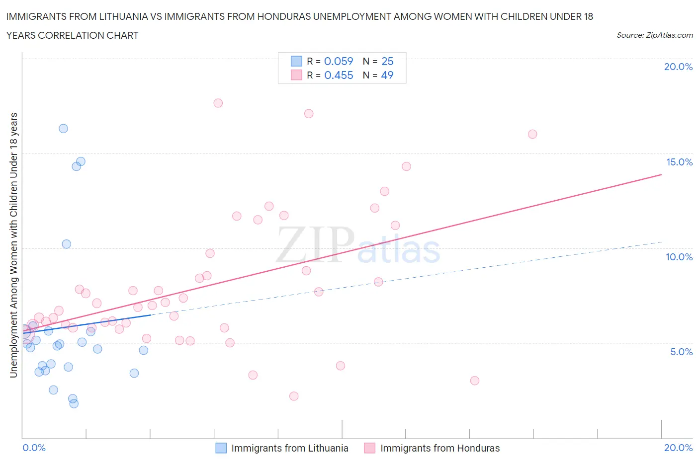 Immigrants from Lithuania vs Immigrants from Honduras Unemployment Among Women with Children Under 18 years