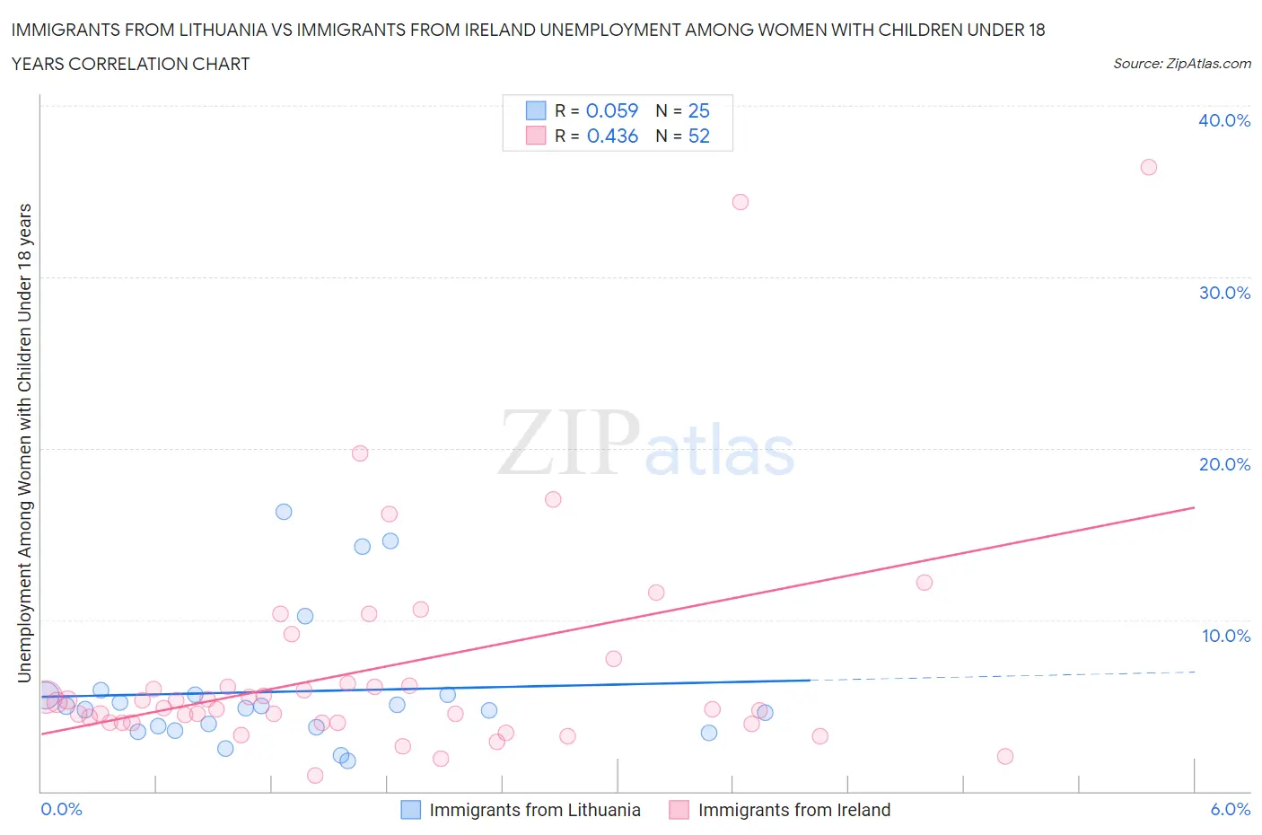 Immigrants from Lithuania vs Immigrants from Ireland Unemployment Among Women with Children Under 18 years