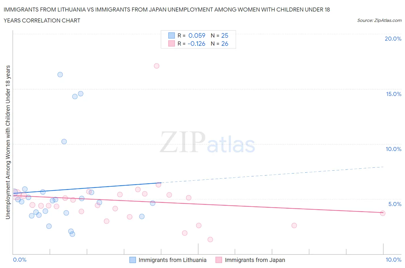 Immigrants from Lithuania vs Immigrants from Japan Unemployment Among Women with Children Under 18 years