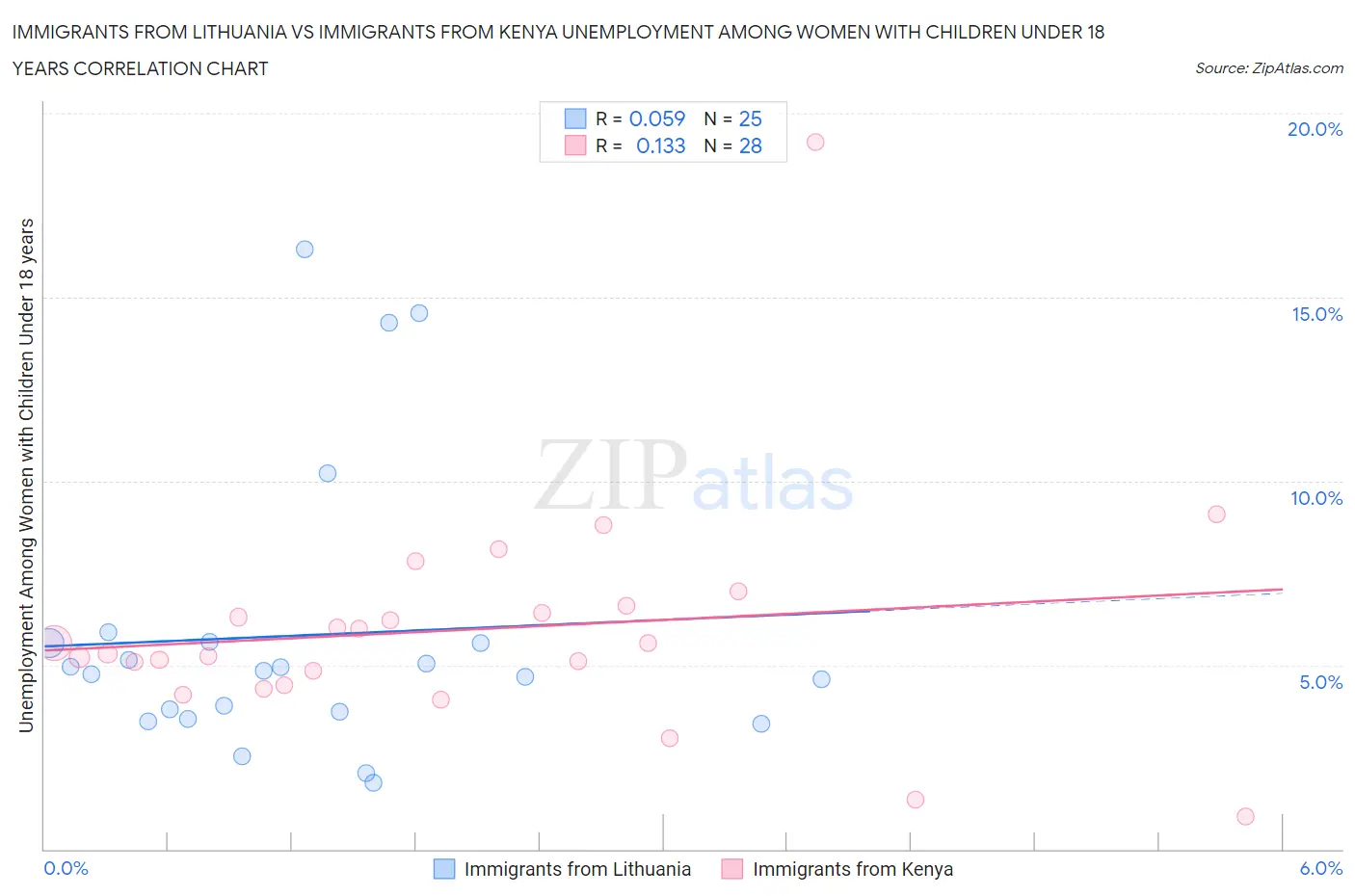 Immigrants from Lithuania vs Immigrants from Kenya Unemployment Among Women with Children Under 18 years