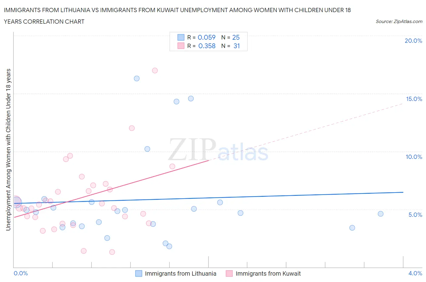 Immigrants from Lithuania vs Immigrants from Kuwait Unemployment Among Women with Children Under 18 years