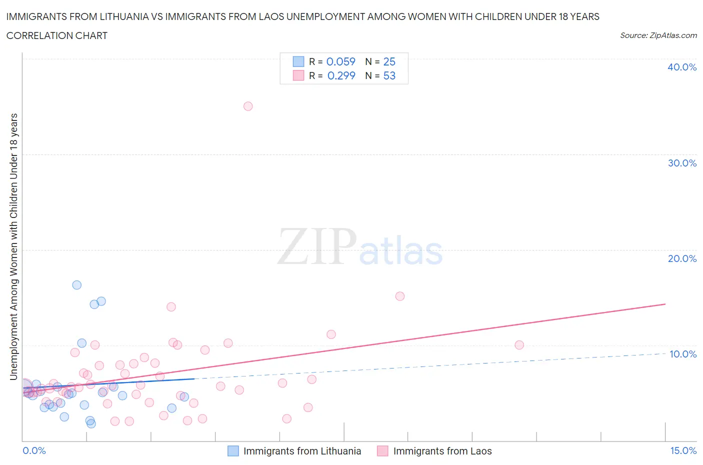 Immigrants from Lithuania vs Immigrants from Laos Unemployment Among Women with Children Under 18 years