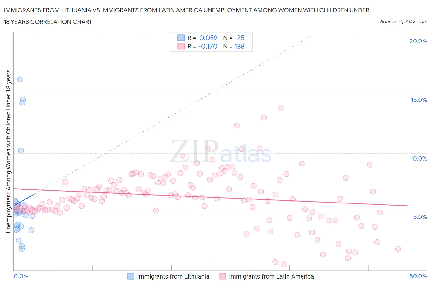 Immigrants from Lithuania vs Immigrants from Latin America Unemployment Among Women with Children Under 18 years