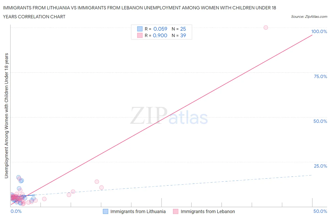 Immigrants from Lithuania vs Immigrants from Lebanon Unemployment Among Women with Children Under 18 years