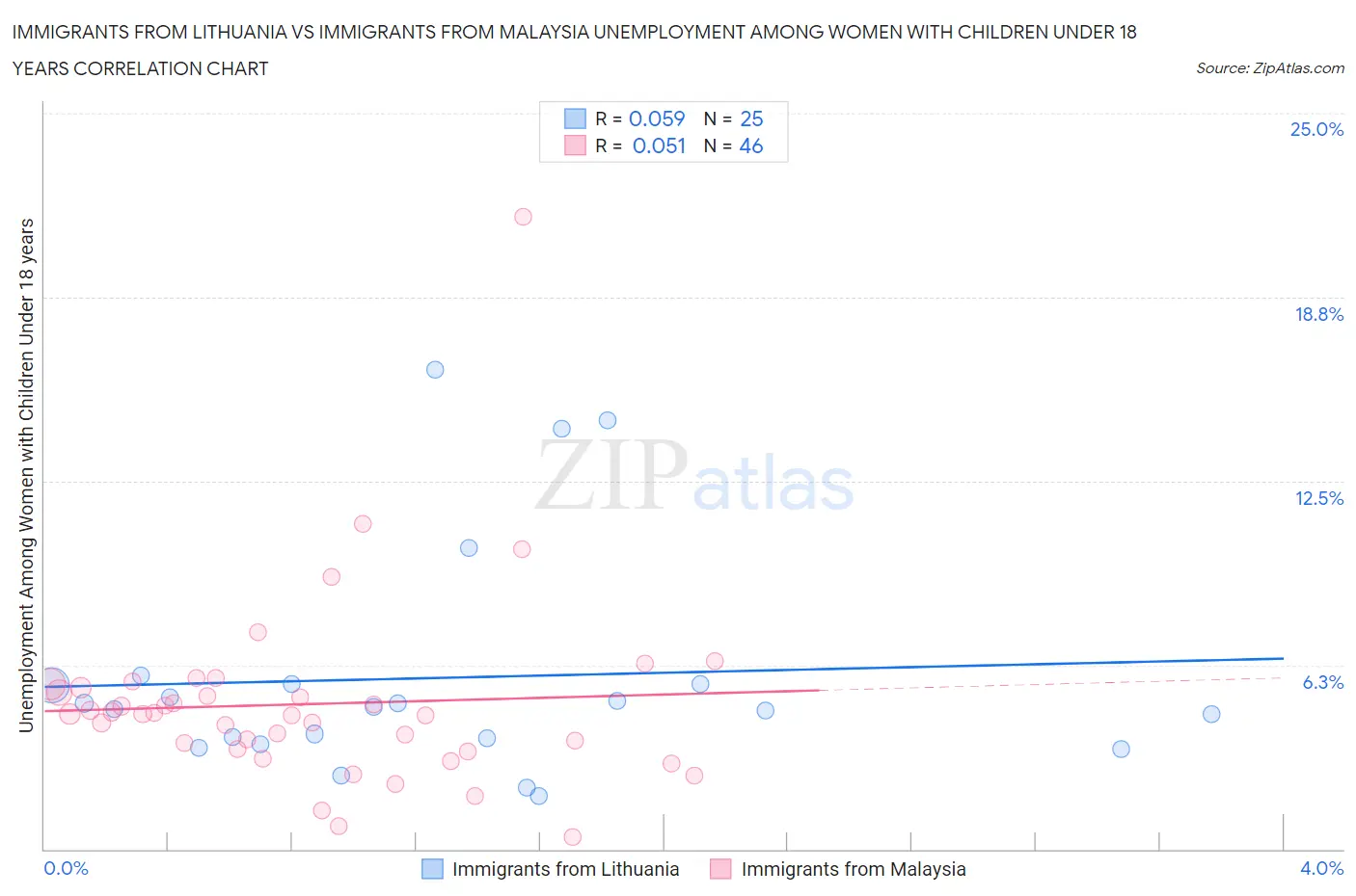 Immigrants from Lithuania vs Immigrants from Malaysia Unemployment Among Women with Children Under 18 years
