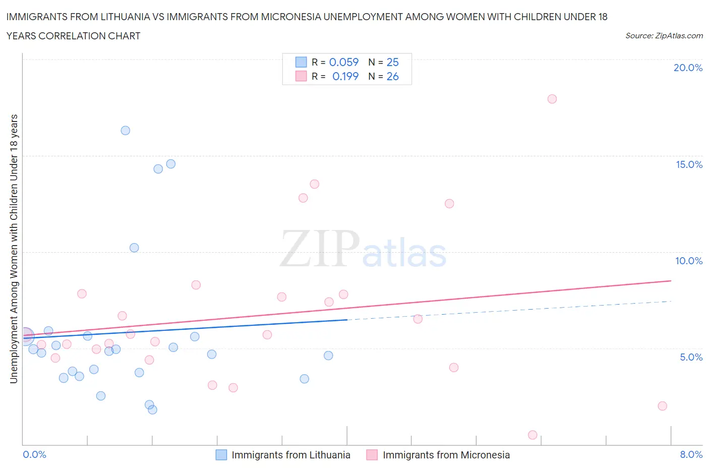 Immigrants from Lithuania vs Immigrants from Micronesia Unemployment Among Women with Children Under 18 years
