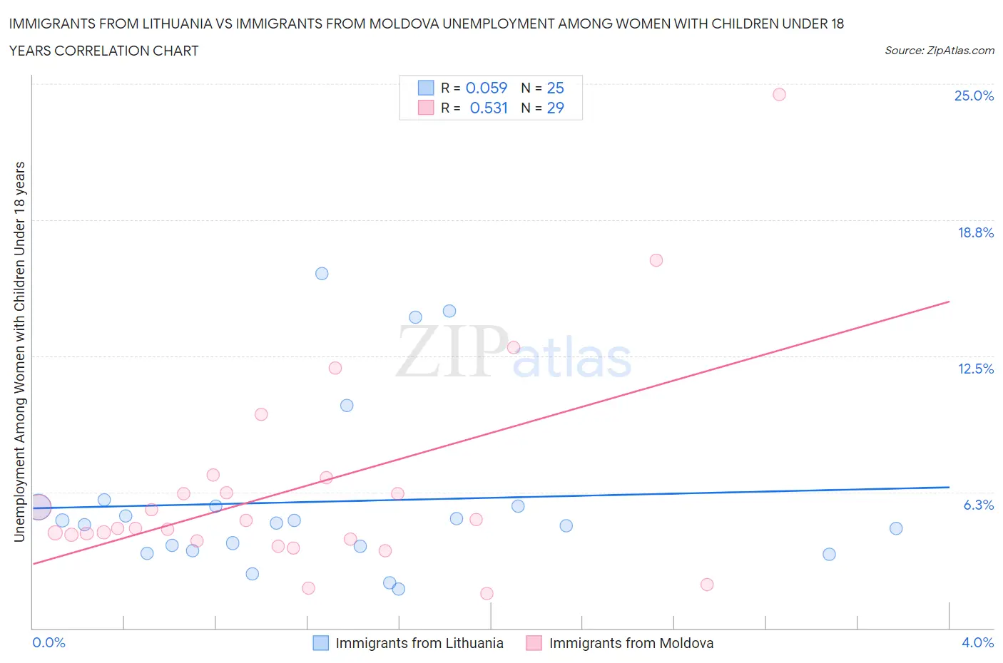 Immigrants from Lithuania vs Immigrants from Moldova Unemployment Among Women with Children Under 18 years