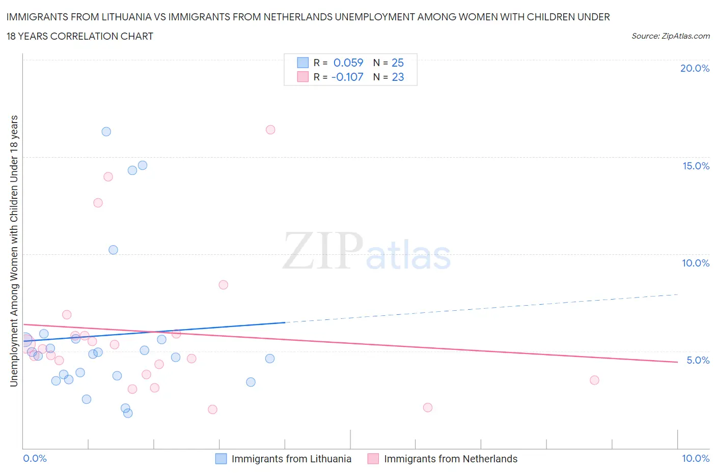 Immigrants from Lithuania vs Immigrants from Netherlands Unemployment Among Women with Children Under 18 years