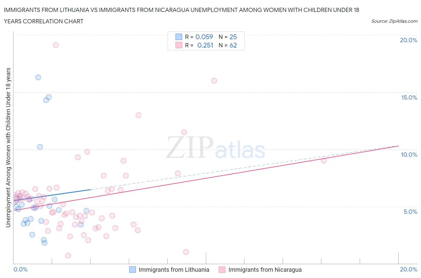 Immigrants from Lithuania vs Immigrants from Nicaragua Unemployment Among Women with Children Under 18 years