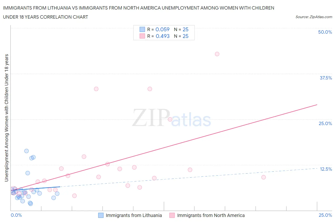 Immigrants from Lithuania vs Immigrants from North America Unemployment Among Women with Children Under 18 years