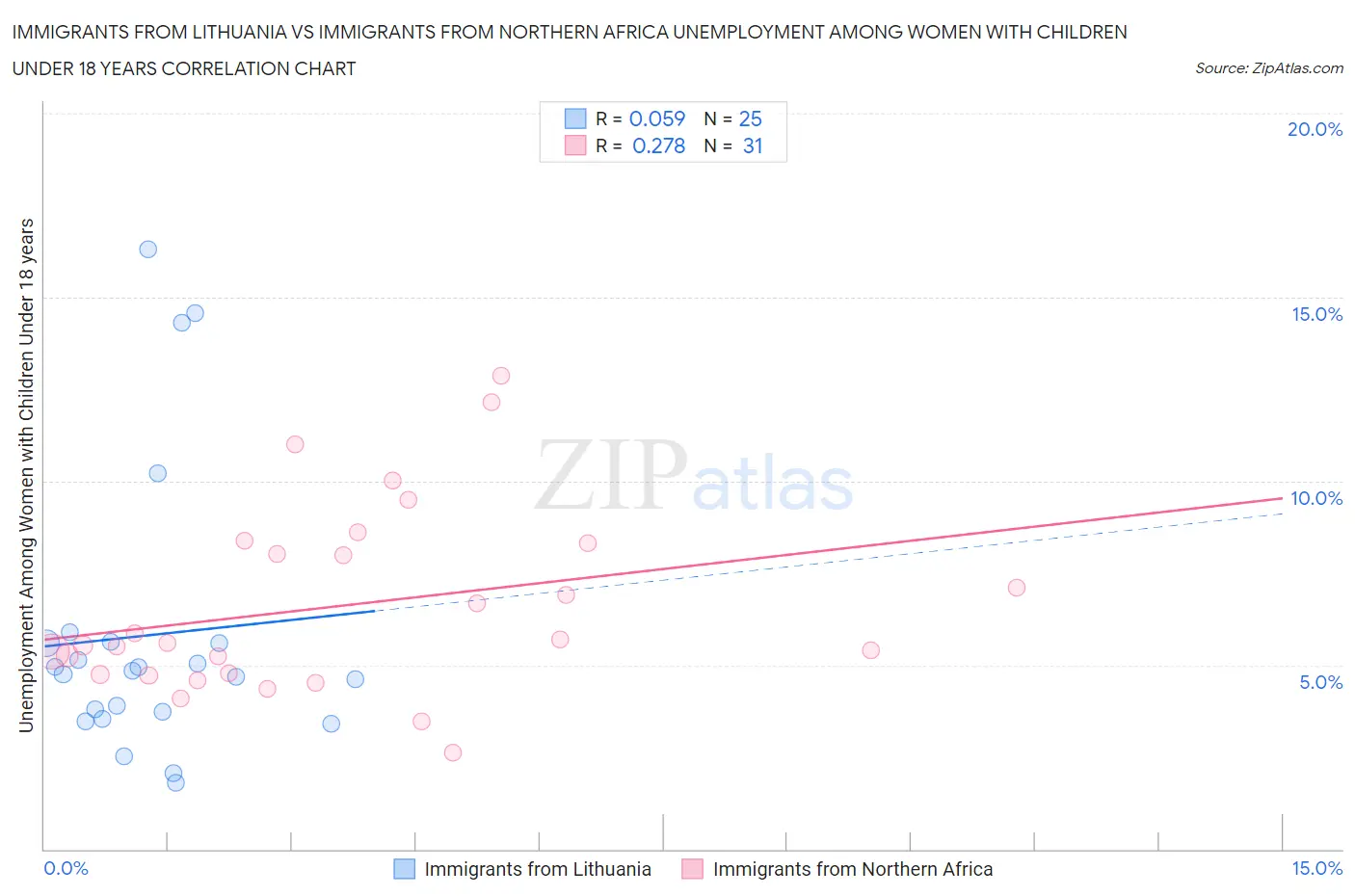 Immigrants from Lithuania vs Immigrants from Northern Africa Unemployment Among Women with Children Under 18 years