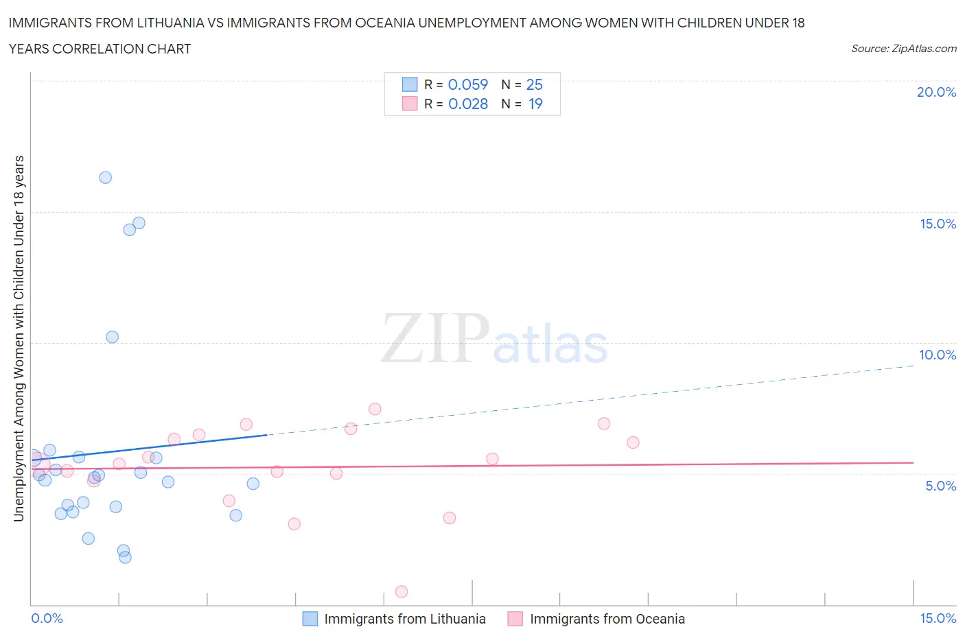 Immigrants from Lithuania vs Immigrants from Oceania Unemployment Among Women with Children Under 18 years