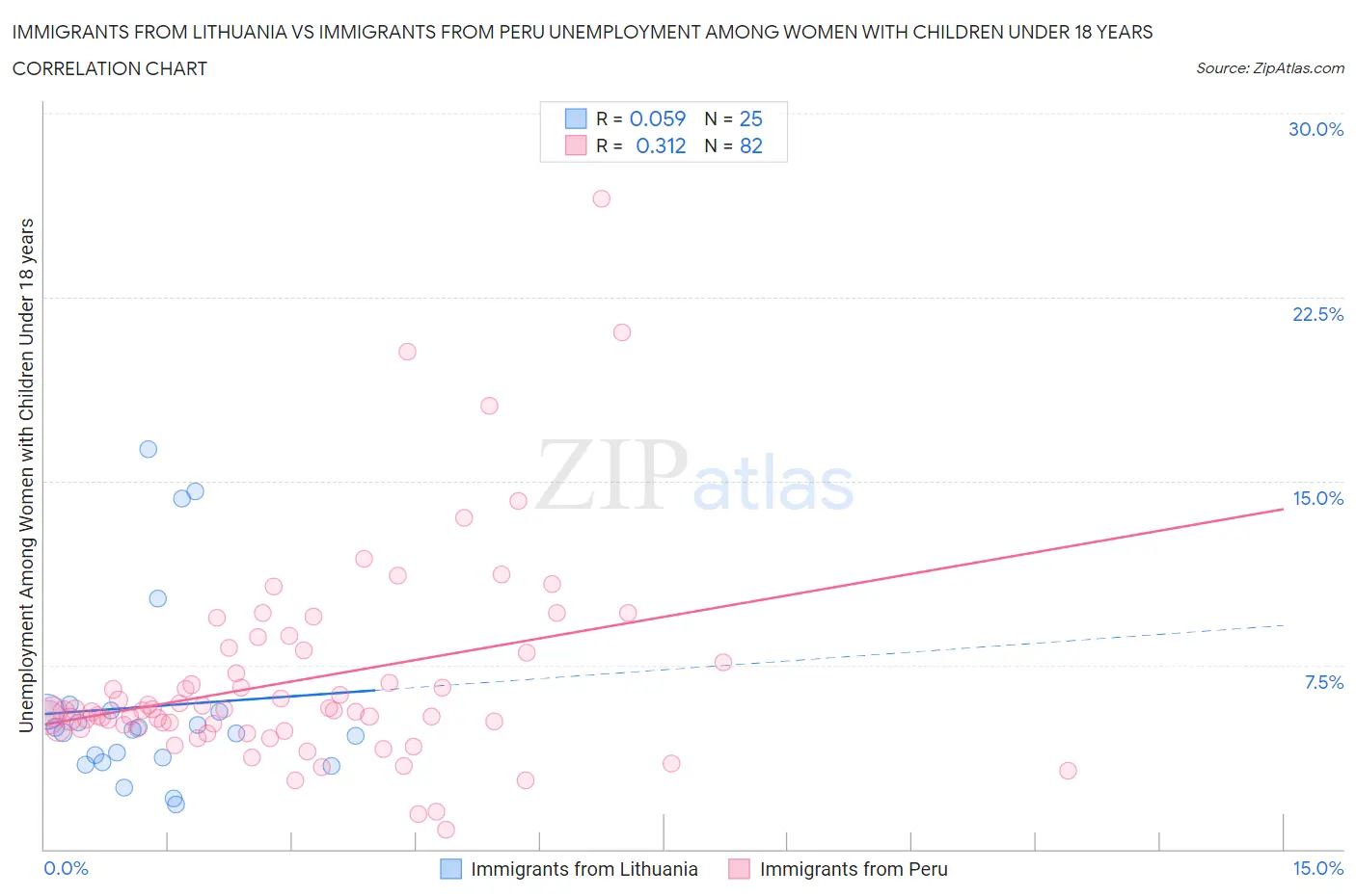 Immigrants from Lithuania vs Immigrants from Peru Unemployment Among Women with Children Under 18 years