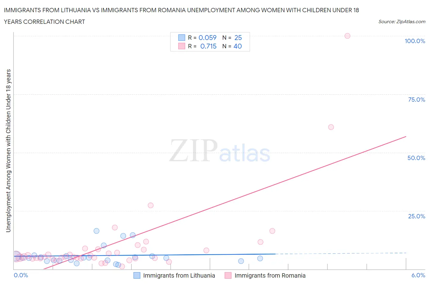 Immigrants from Lithuania vs Immigrants from Romania Unemployment Among Women with Children Under 18 years