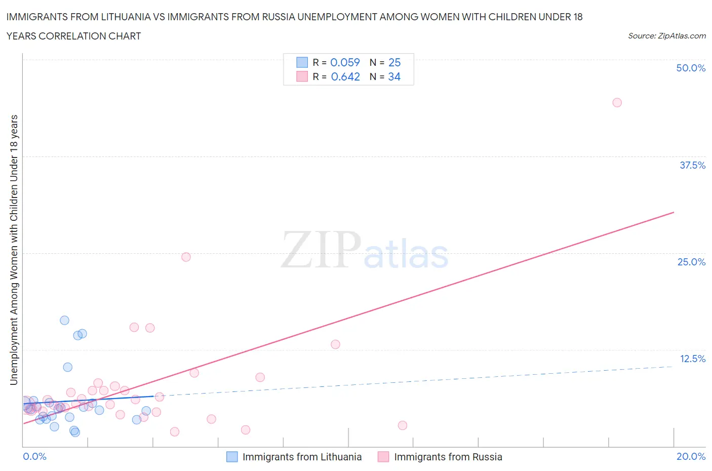 Immigrants from Lithuania vs Immigrants from Russia Unemployment Among Women with Children Under 18 years