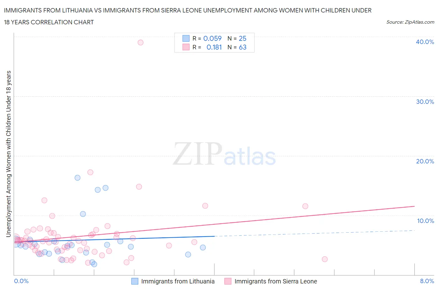 Immigrants from Lithuania vs Immigrants from Sierra Leone Unemployment Among Women with Children Under 18 years
