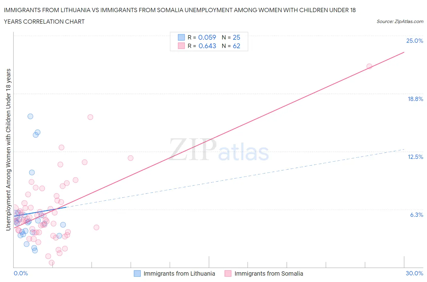 Immigrants from Lithuania vs Immigrants from Somalia Unemployment Among Women with Children Under 18 years