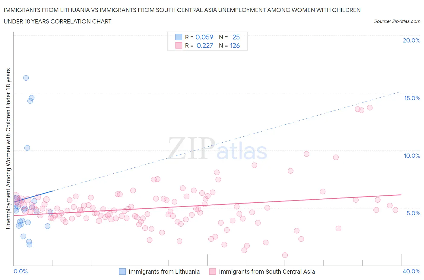 Immigrants from Lithuania vs Immigrants from South Central Asia Unemployment Among Women with Children Under 18 years