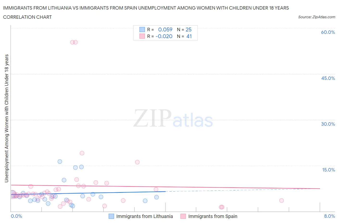 Immigrants from Lithuania vs Immigrants from Spain Unemployment Among Women with Children Under 18 years