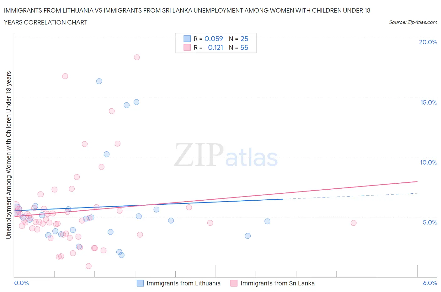 Immigrants from Lithuania vs Immigrants from Sri Lanka Unemployment Among Women with Children Under 18 years