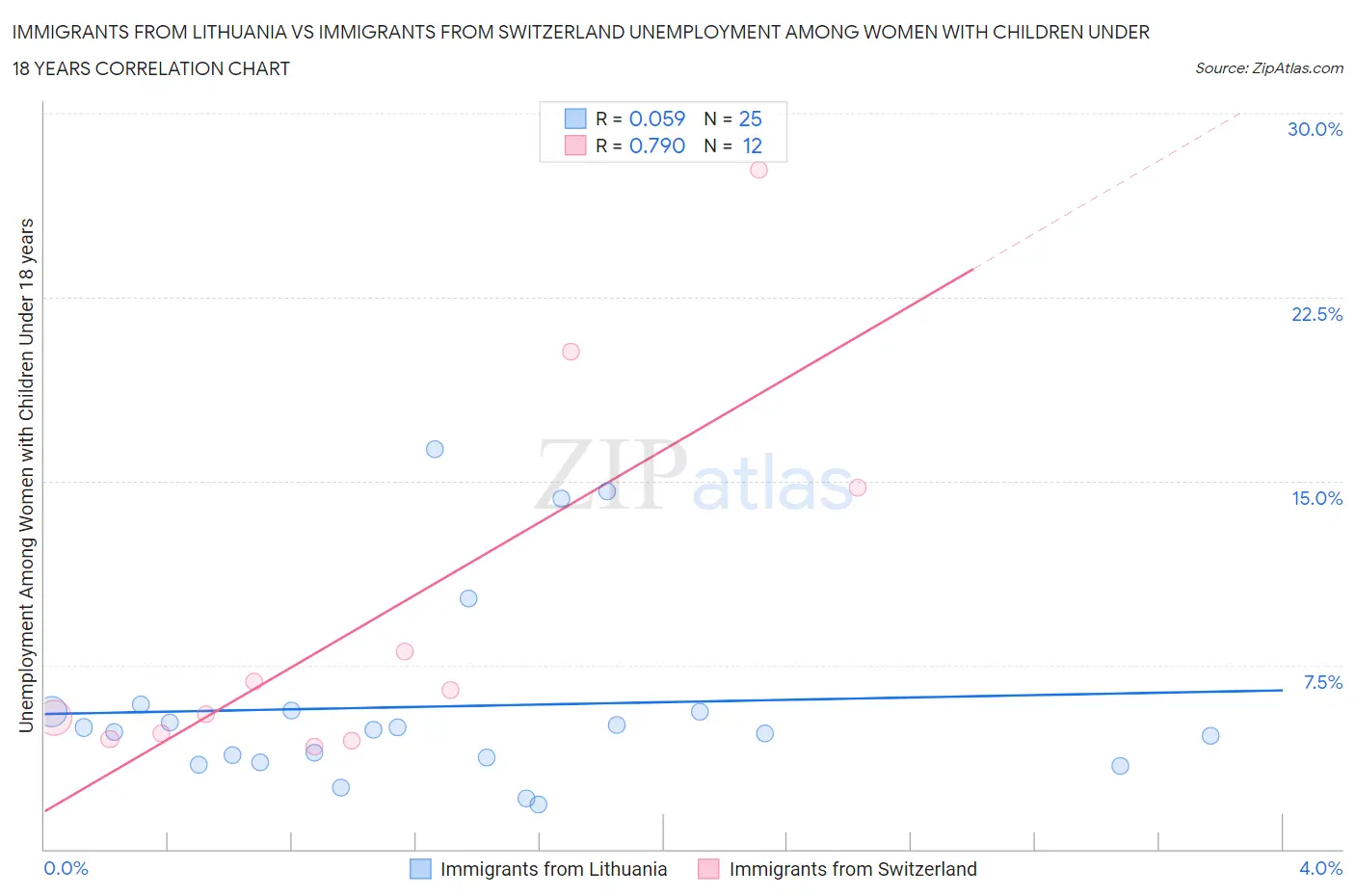 Immigrants from Lithuania vs Immigrants from Switzerland Unemployment Among Women with Children Under 18 years