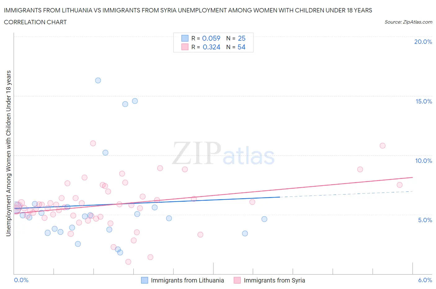 Immigrants from Lithuania vs Immigrants from Syria Unemployment Among Women with Children Under 18 years