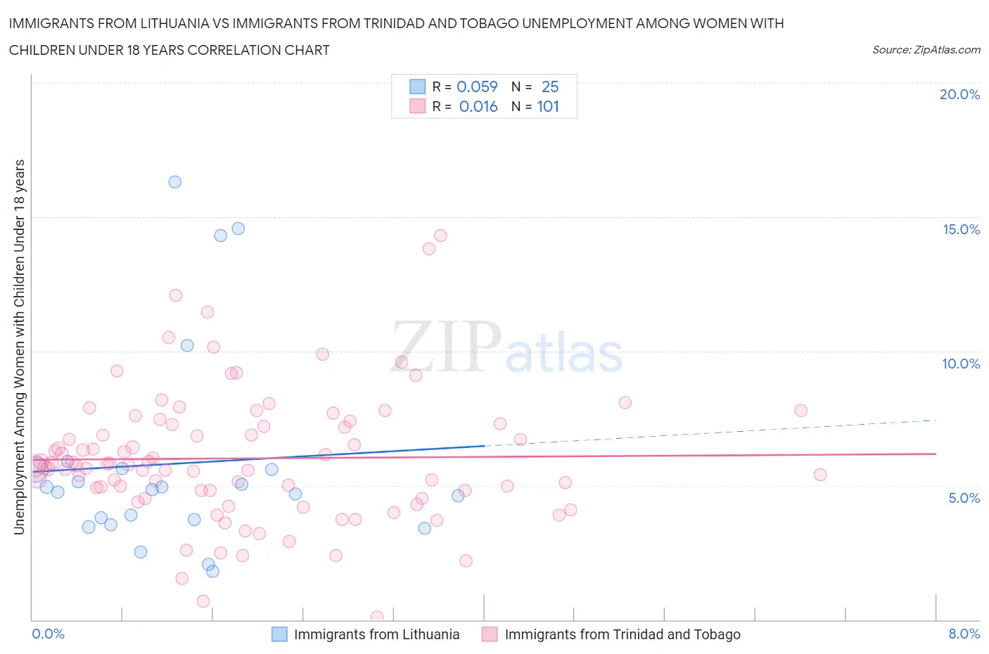 Immigrants from Lithuania vs Immigrants from Trinidad and Tobago Unemployment Among Women with Children Under 18 years