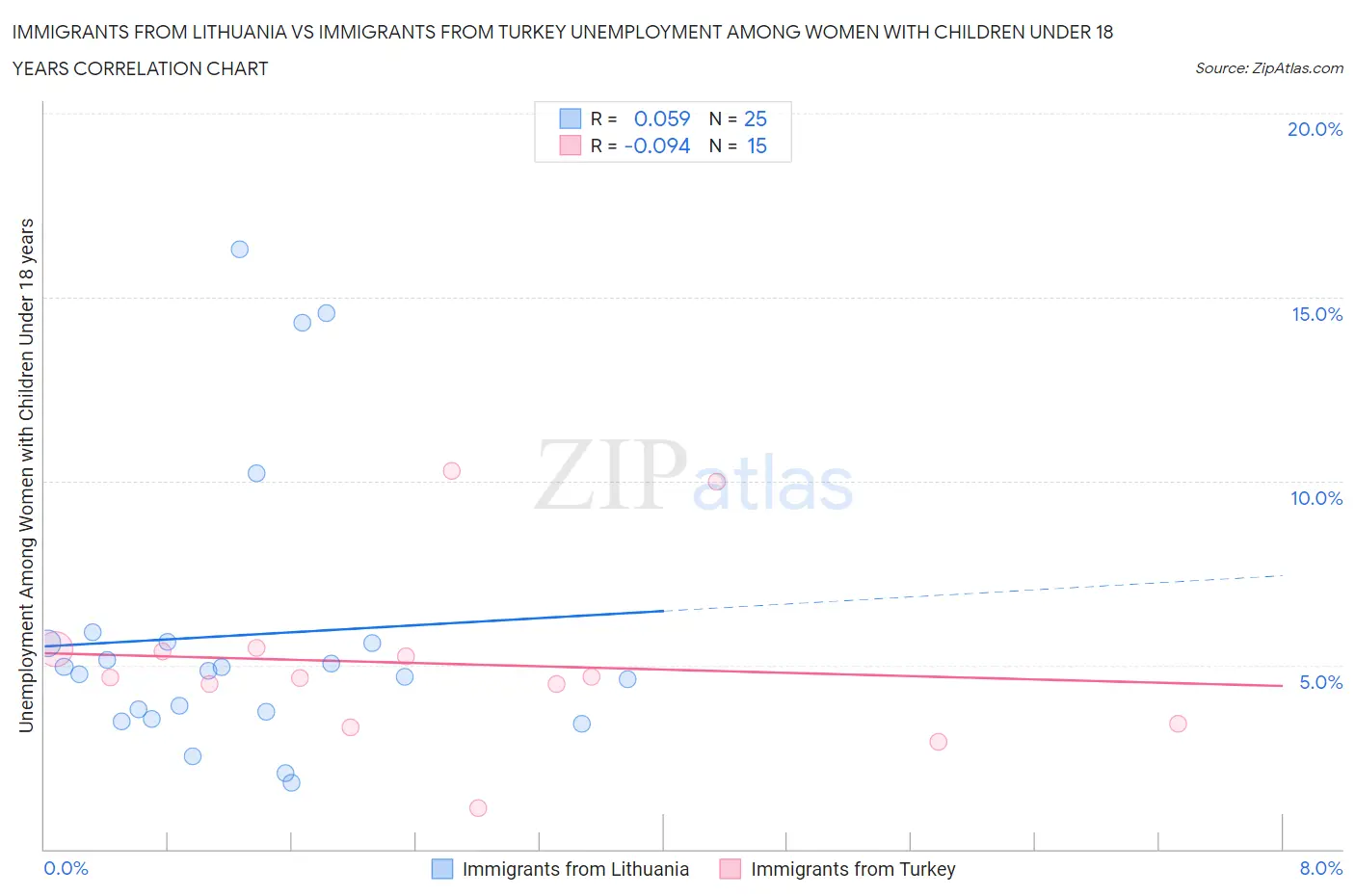 Immigrants from Lithuania vs Immigrants from Turkey Unemployment Among Women with Children Under 18 years