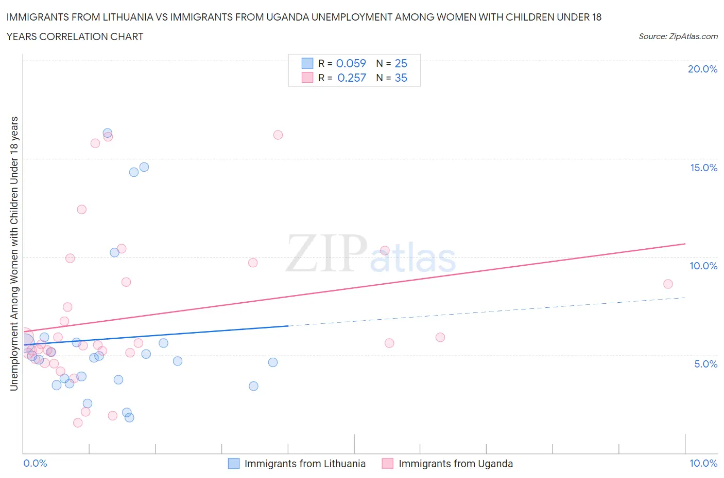 Immigrants from Lithuania vs Immigrants from Uganda Unemployment Among Women with Children Under 18 years