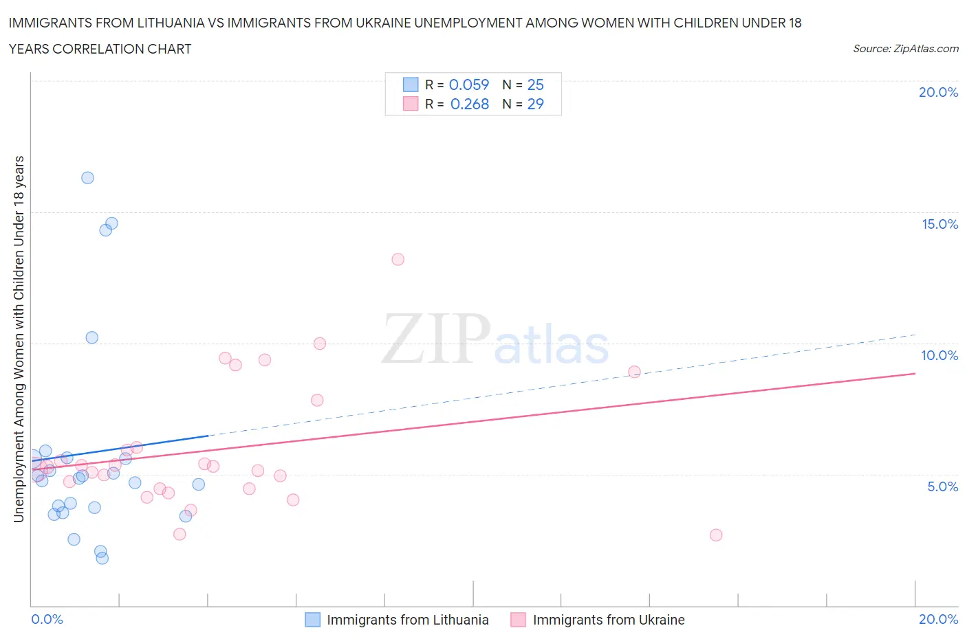 Immigrants from Lithuania vs Immigrants from Ukraine Unemployment Among Women with Children Under 18 years