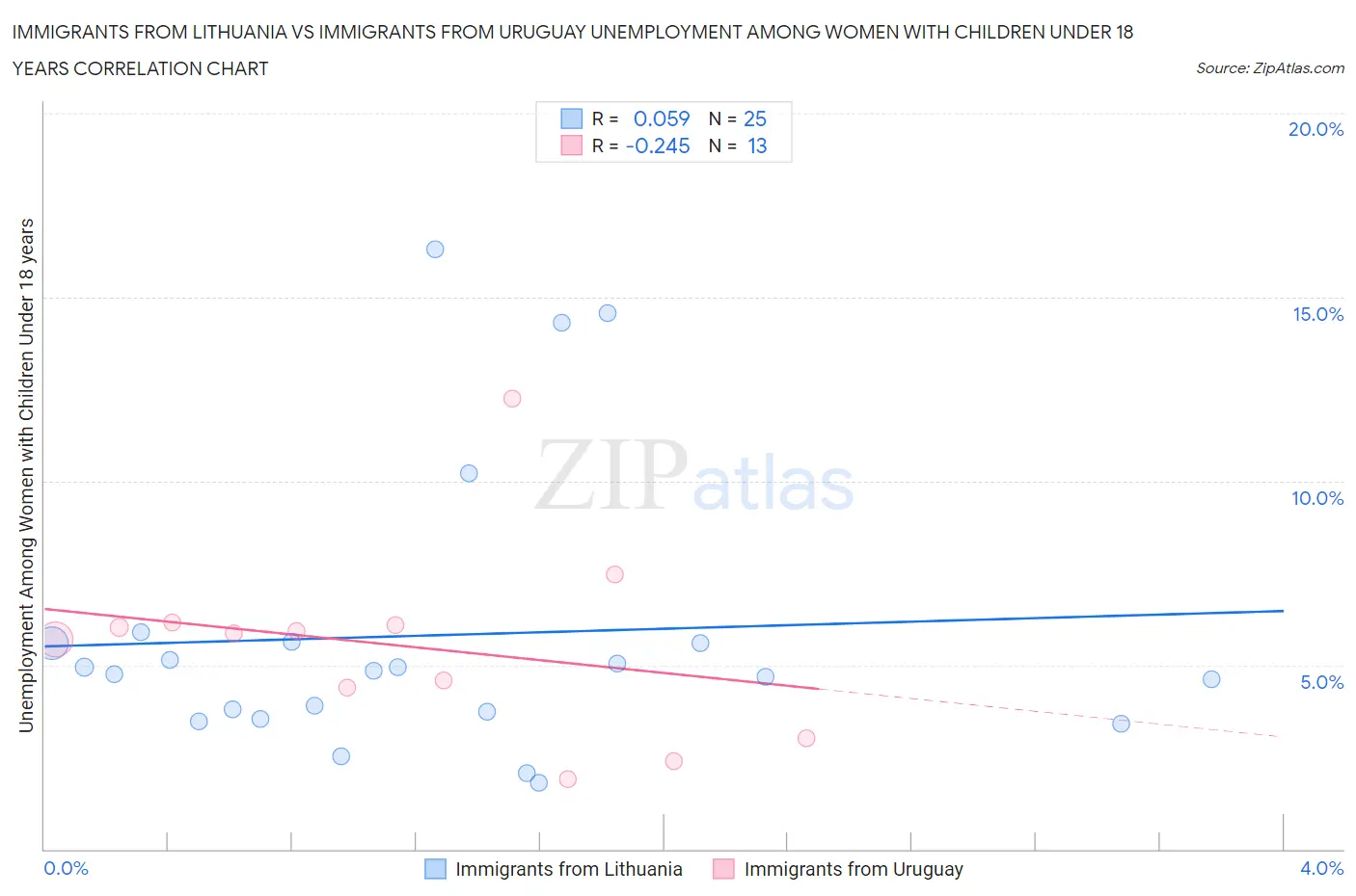 Immigrants from Lithuania vs Immigrants from Uruguay Unemployment Among Women with Children Under 18 years