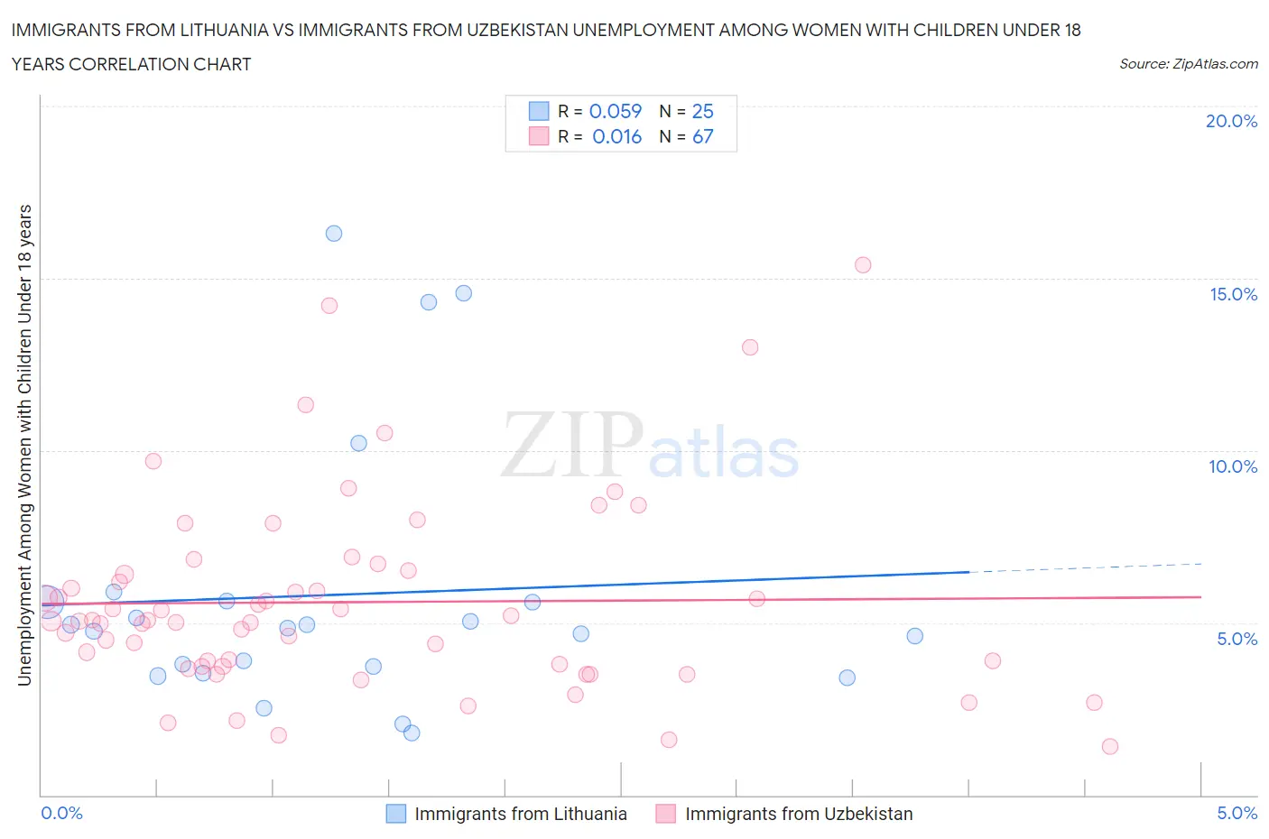 Immigrants from Lithuania vs Immigrants from Uzbekistan Unemployment Among Women with Children Under 18 years