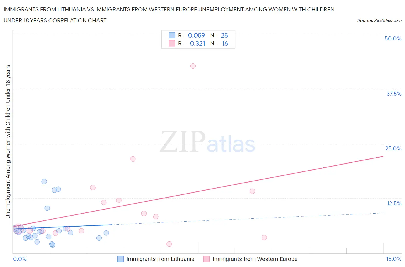 Immigrants from Lithuania vs Immigrants from Western Europe Unemployment Among Women with Children Under 18 years