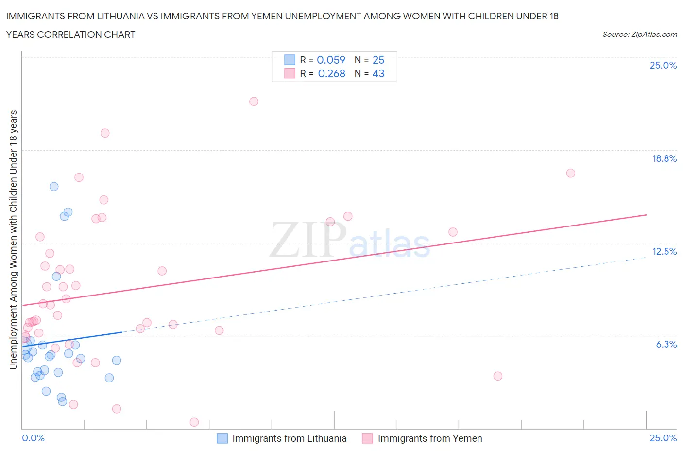 Immigrants from Lithuania vs Immigrants from Yemen Unemployment Among Women with Children Under 18 years
