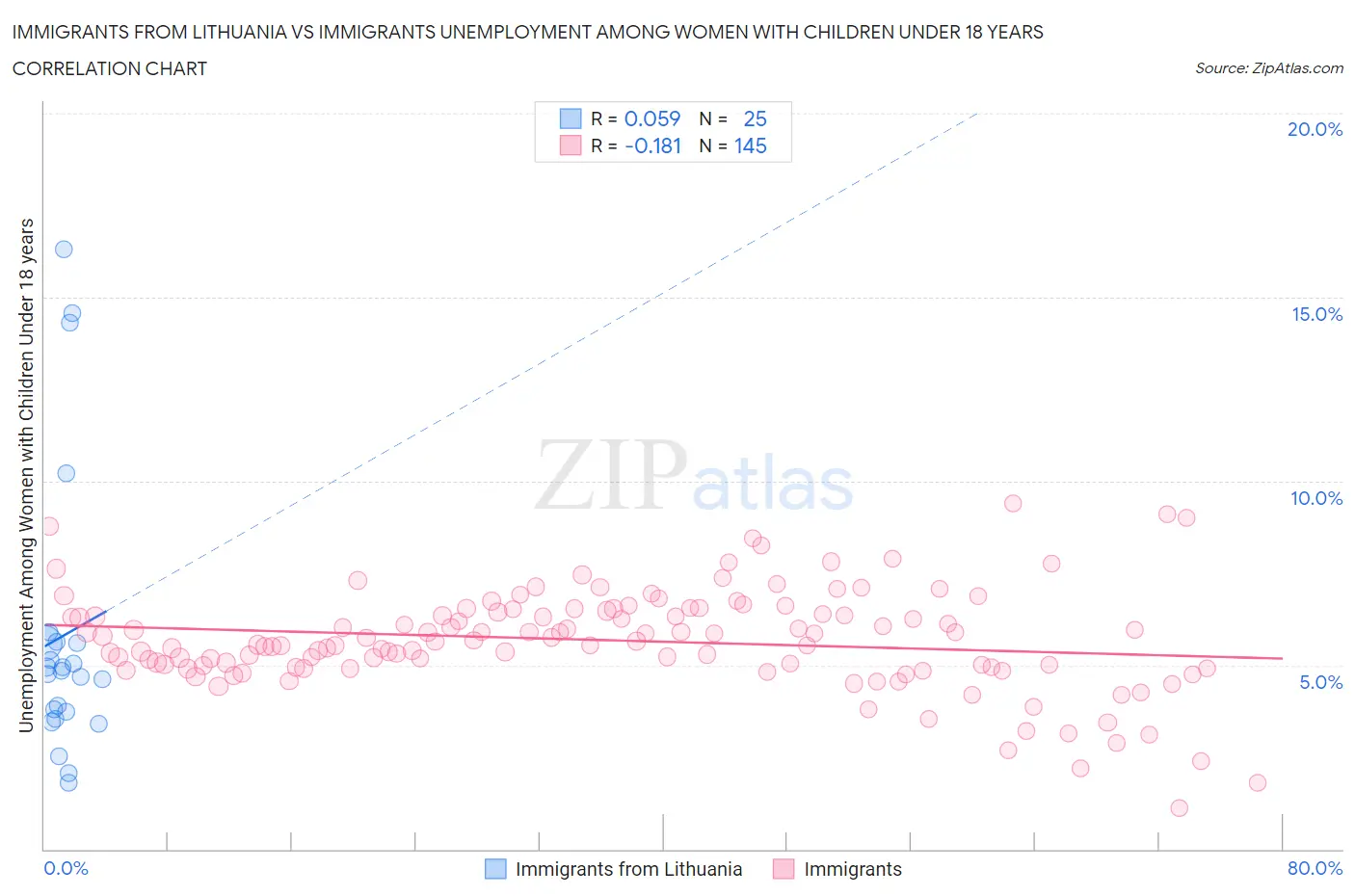 Immigrants from Lithuania vs Immigrants Unemployment Among Women with Children Under 18 years
