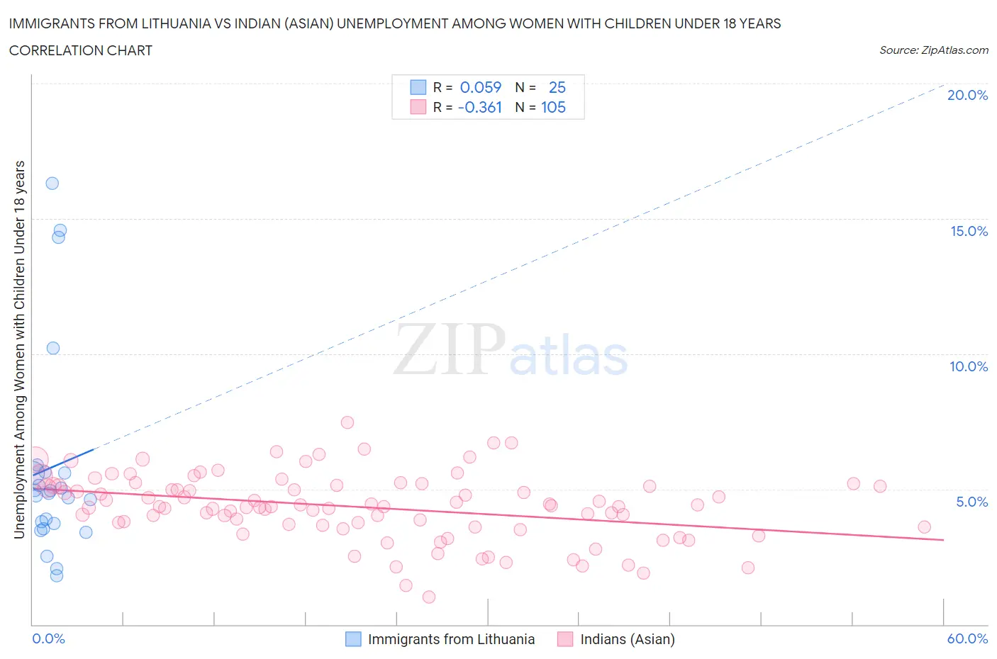 Immigrants from Lithuania vs Indian (Asian) Unemployment Among Women with Children Under 18 years