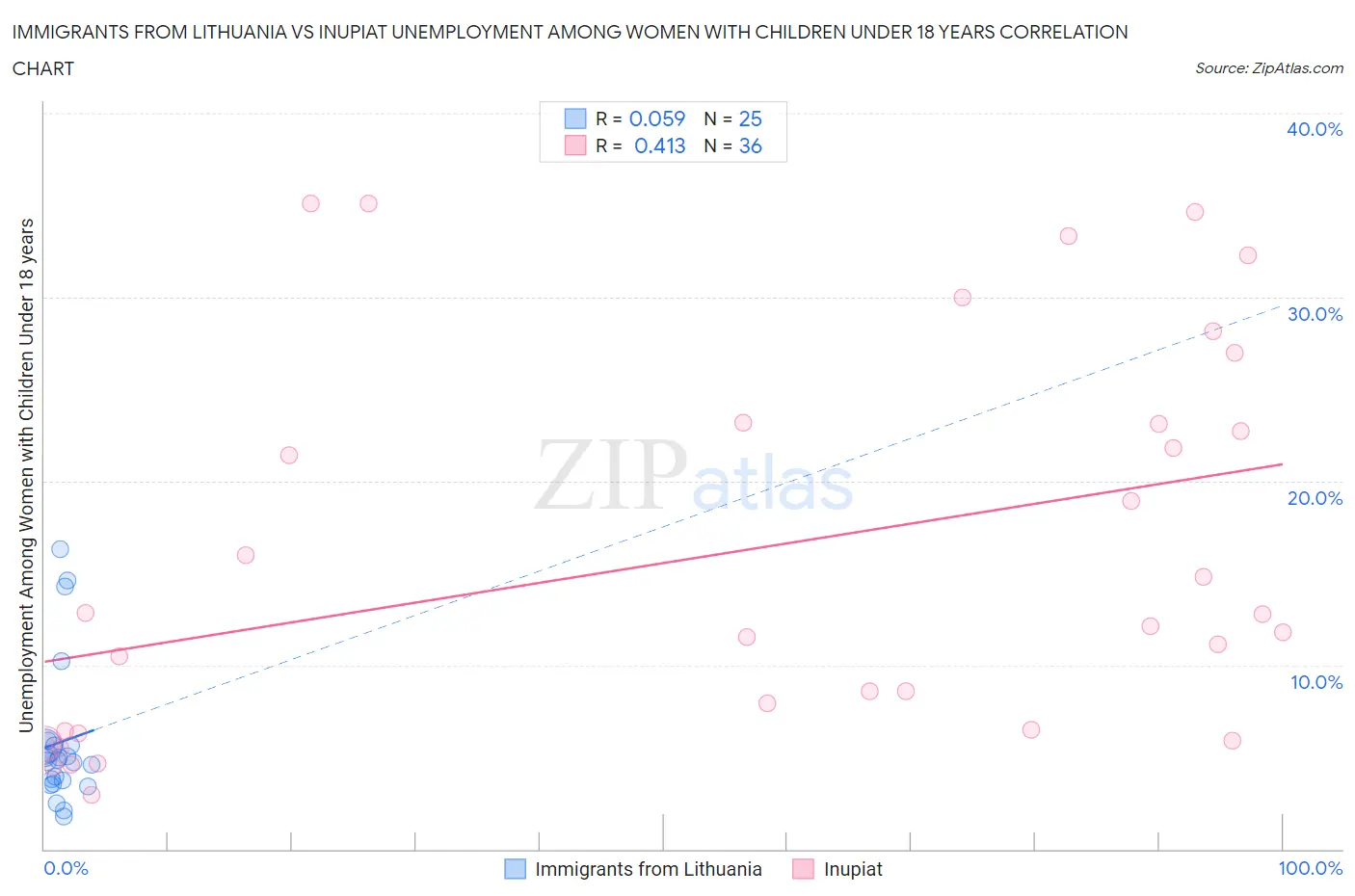 Immigrants from Lithuania vs Inupiat Unemployment Among Women with Children Under 18 years