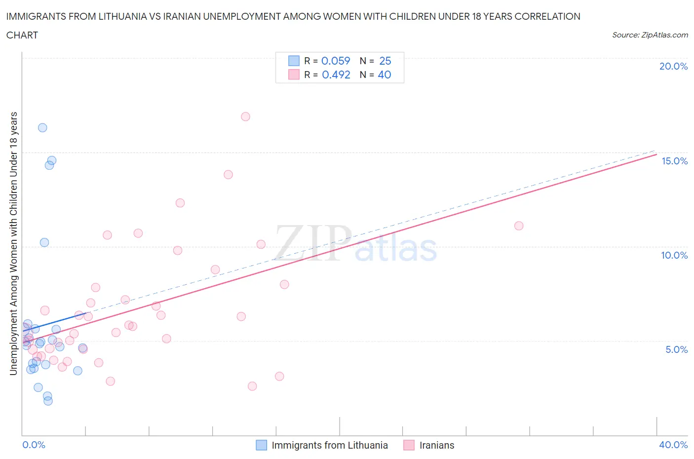 Immigrants from Lithuania vs Iranian Unemployment Among Women with Children Under 18 years