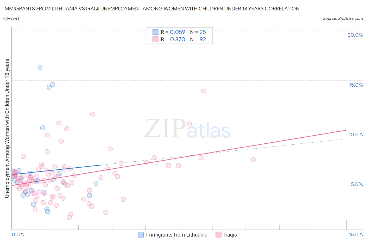 Immigrants from Lithuania vs Iraqi Unemployment Among Women with Children Under 18 years